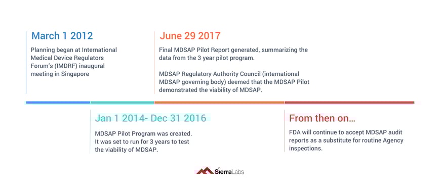 MDSAP timeline-1