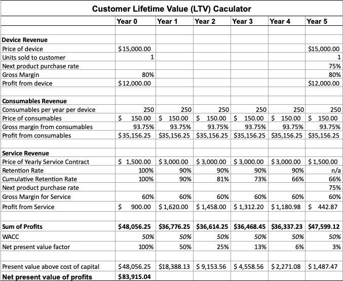 LTV